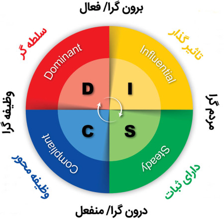 تست شخصیت‌شناسی دیسک (DISC)