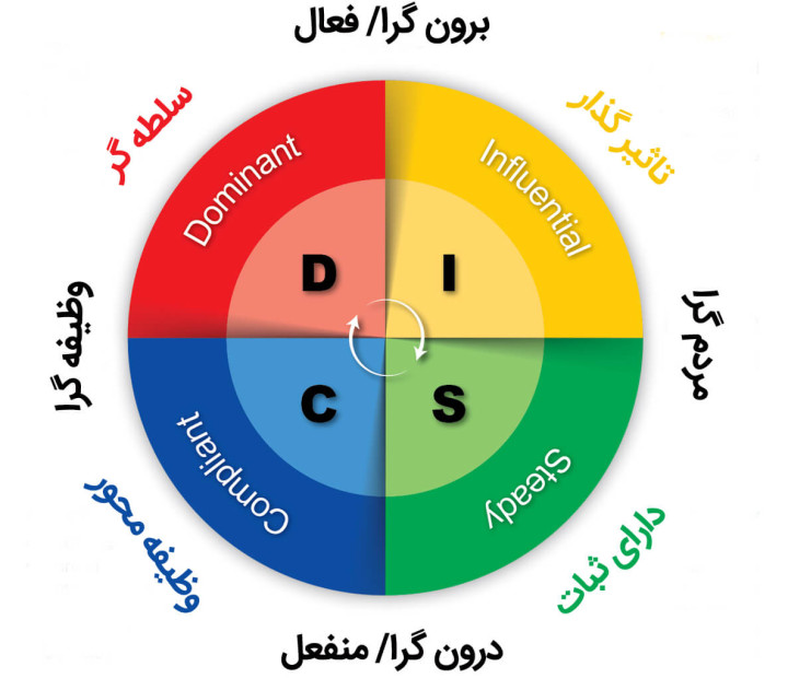 تست شخصیت‌شناسی دیسک (DISC)