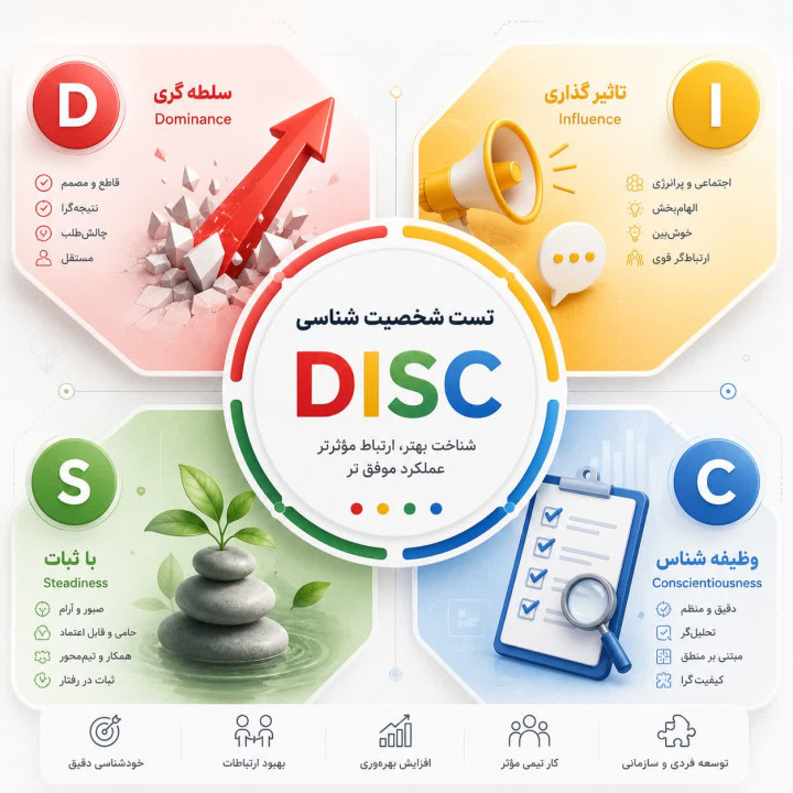 تست شخصیت‌شناسی دیسک (DISC)